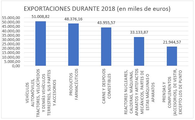 Gráfico de las exportaciones realizadas en 2018 entre España y Taiwán