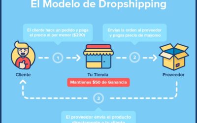 El dropshipping, ideas para tu negocio