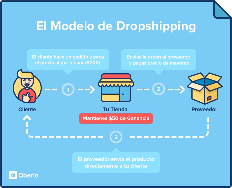 Investigación Fiesta responsabilidad El dropshipping, ideas para tu negocio - Cámara Oficial de Comercio,  Industria y Servicios de Zamora