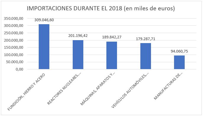 Gráfico de las importaciones realizadas en 2018 entre España y Taiwan