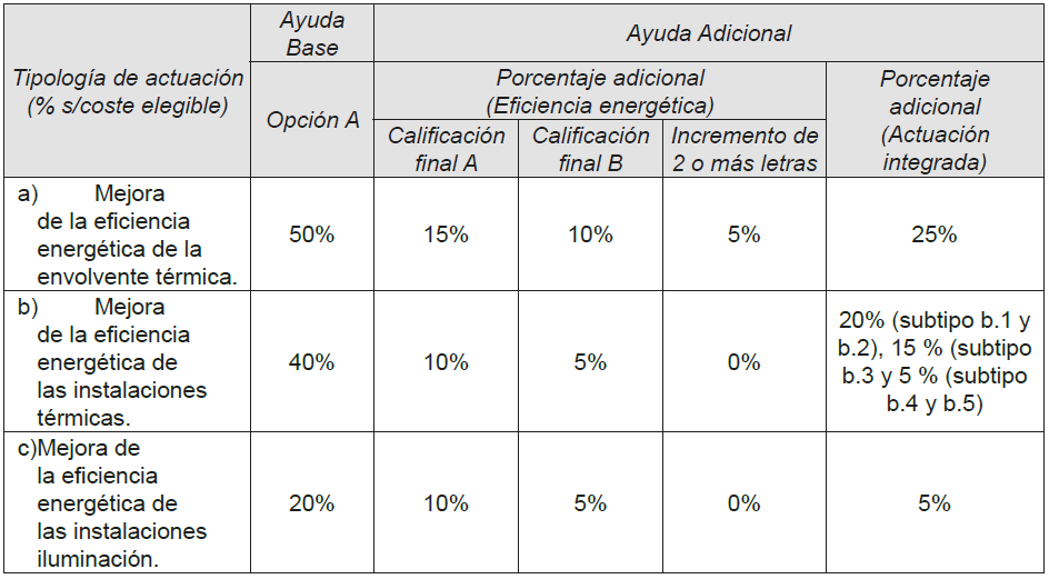 Subvenciones-eficiencia energética-empresas-turísticas