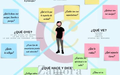 Mapa de empatía: Qué es y para que sirve